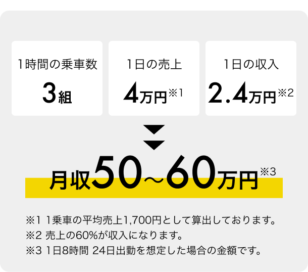 1時間の乗車数3組、1日の売上４万円※1乗車の平均売上1,700円、1日の収入2.4万円※売上の60%が収入→月収50〜60万円※1日8時間 24日出勤を想定